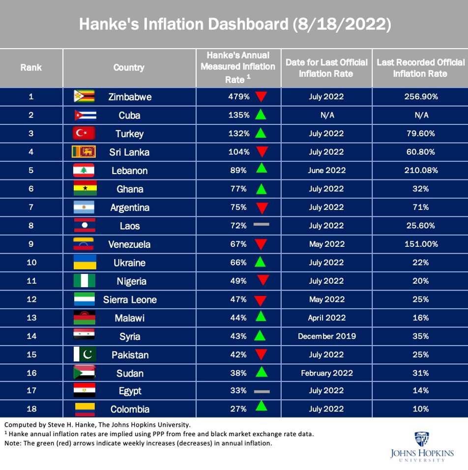 Ghana’s actual inflation in July 2022 was 77 Hanke’s Inflation